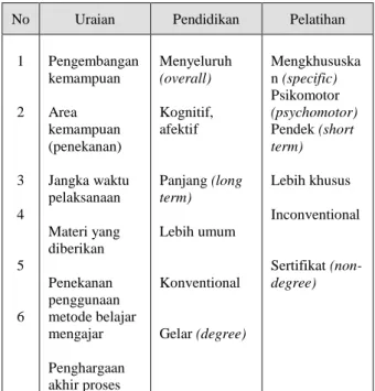 Tabel 2. Perbandingan Antara  Pendidikan dan Pelatihan 