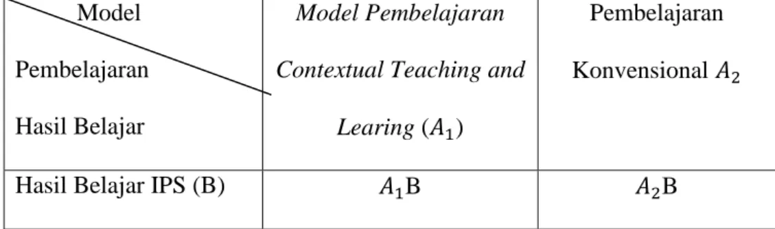 Tabel 3. 1  Desain Penelitian            Model  Pembelajaran  Hasil Belajar  Model Pembelajaran  Contextual Teaching and 