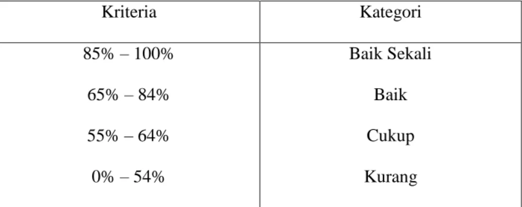 Tabel 3.5  Kriteria Penilaian  Kriteria   Kategori   85% – 100%    65% – 84%   55% – 64%  0% – 54%    Baik Sekali Baik  Cukup  Kurang   F