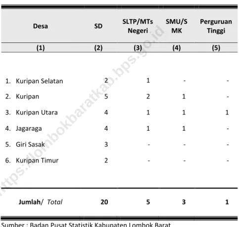 Table  Menurut Tingkat Pendidikan dan Desa 
