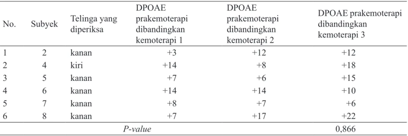 Tabel 6. Distribusi jumlah frekuensi yang mengalami penurunan berdasarkan pemeriksaan DPOAE  No