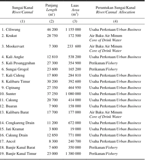 Tabel  Panjang dan Luas Sungai/ Kanal Menurut Peruntukannya, 2007              :  1.6