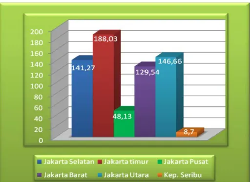 Gambar  Luas Wilayah DKI Jakarta Menurut Kota Adm/Kab. Adm, 2007                 :  1.1