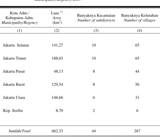 Tabel  Luas Daerah dan Pembagian Daerah Administrasi Menurut  Kota Adm/Kabupaten Adm, 2007 