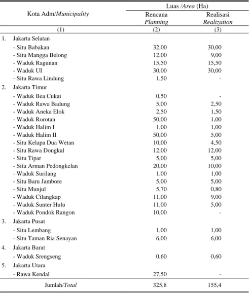 Tabel  Luas Situ/Rawa Menurut Kota Adm, 2007              :  1.5. 
