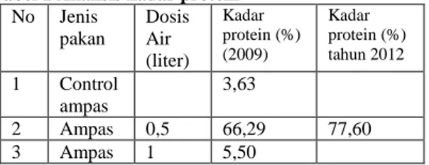 Tabel 1 Analisis kadar protein  No  Jenis  pakan  Dosis Air  (liter)  Kadar  protein (%) (2009)  Kadar  protein (%) tahun 2012  1  Control  ampas  3,63  2  Ampas  0,5  66,29  77,60  3  Ampas  1  5,50 