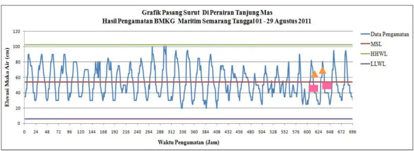 Gambar 3. Peta pola arus pada saat surut  3.1.2  Pasang Surut 