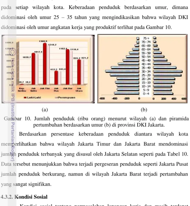 Gambar  10.  Jumlah  penduduk  (ribu  orang)  menurut  wilayah  (a)  dan  piramida  pertumbuhan berdasarkan umur (b) di provinsi DKI Jakarta
