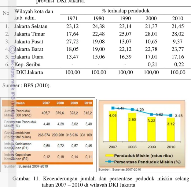 Tabel  10.  Persentase  penduduk  menurut  wilayah  kota  dan  kab.  administrasi  provinsi  DKI Jakarta