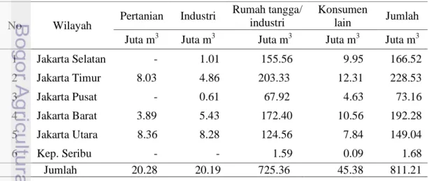 Tabel 14. Jumlah konsumsi air berdasarkan kebutuhan per wilayah kota DKI    Jakarta 