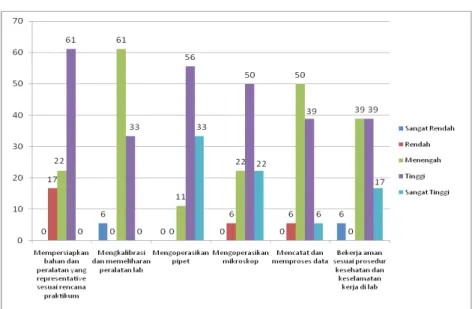 Gambar 9. Persentase penilaian diri tingkat kinerja mahasiswa dalam  keterampilan laboratorium