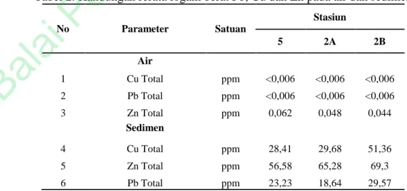 Tabel 2. Kandungan rerata logam berat Pb, Cu dan Zn pada air dan sedimen 