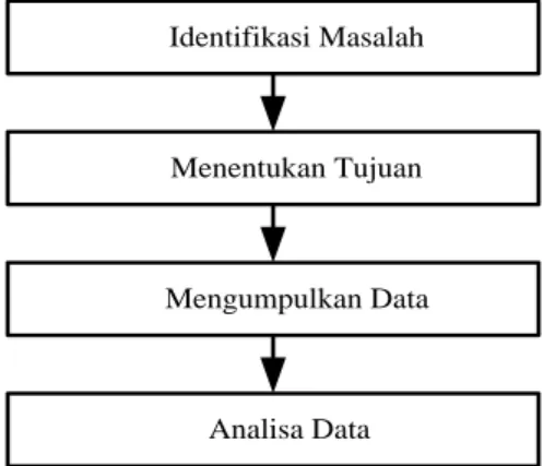 Gambar 1. Kerangka Kerja Penelitian 