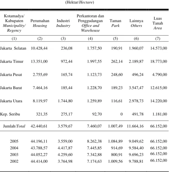 Tabel  Luas Tanah dan Penggunaannya Menurut Kotamadya/Kabupaten, 2006              :  1.5