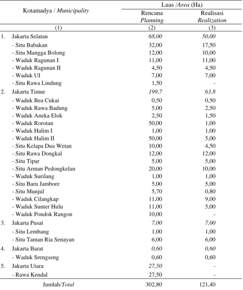 Tabel  Luas Situ/Rawa Menurut Kotamadya, 2006              :  1.6. 