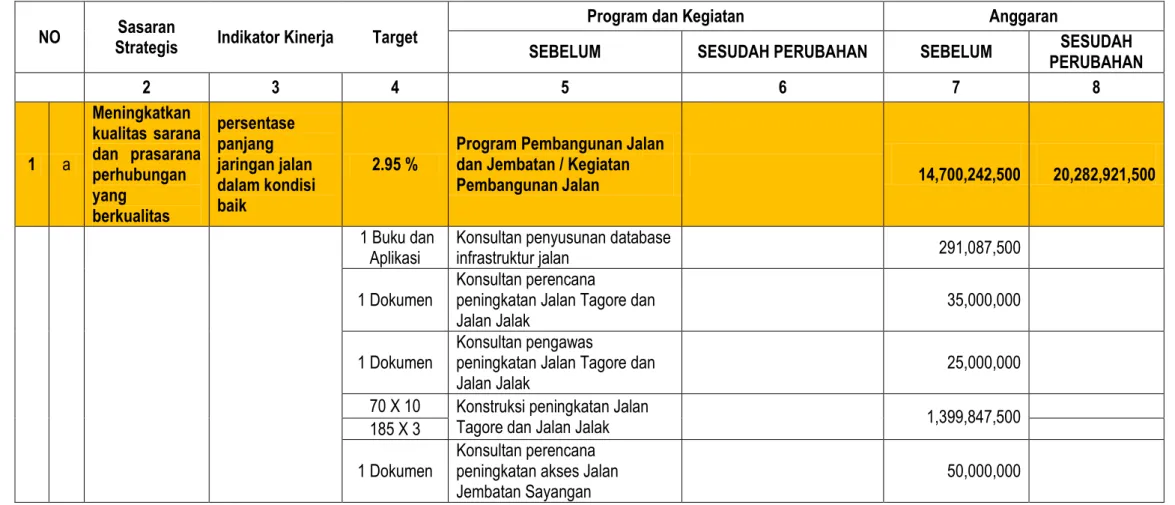 Tabel 3 Perjanjian Kinerja Dinas Pekerjaan Umum dan Penataan Ruang Kota Surakarta Sebelum dan Sesudah Perubahan Th.2017 