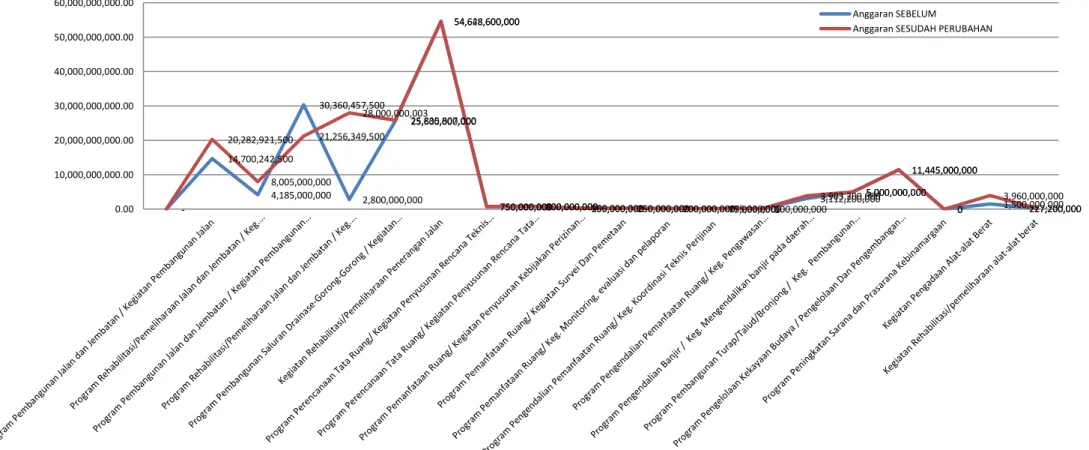 Grafik 2 Anggaran Sebelum dan Sesudah Perubahan  DPUPR  Kota Surakarta 