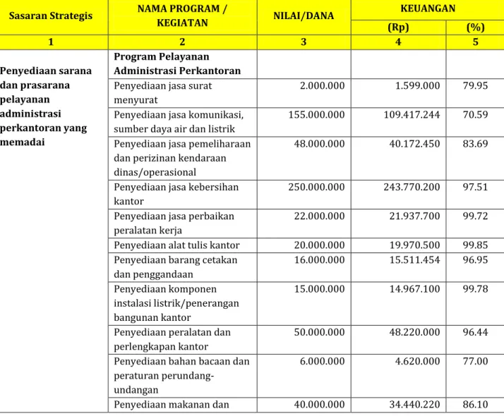 Tabel 8 Realisasi Keuangan DPUPR 2017  Sasaran Strategis  NAMA PROGRAM / 