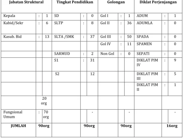 Tabel 1 Jumlah dan Klasifikasi Pegawai Dinas Pekerjaan Umum Kota Surakarta 