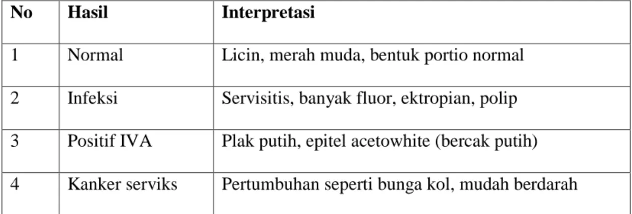 Tabel 3 Interpretasi Inspeksi Visual Asam Asetat (IVA) 