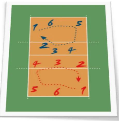 Gambar 4. Posisi (angka merah &amp; biru) dan Rotasi Posisi atau  Perpindahan Posisi (arah panah merah &amp; biru searah jarum jam)  dalam permainan bola voli
