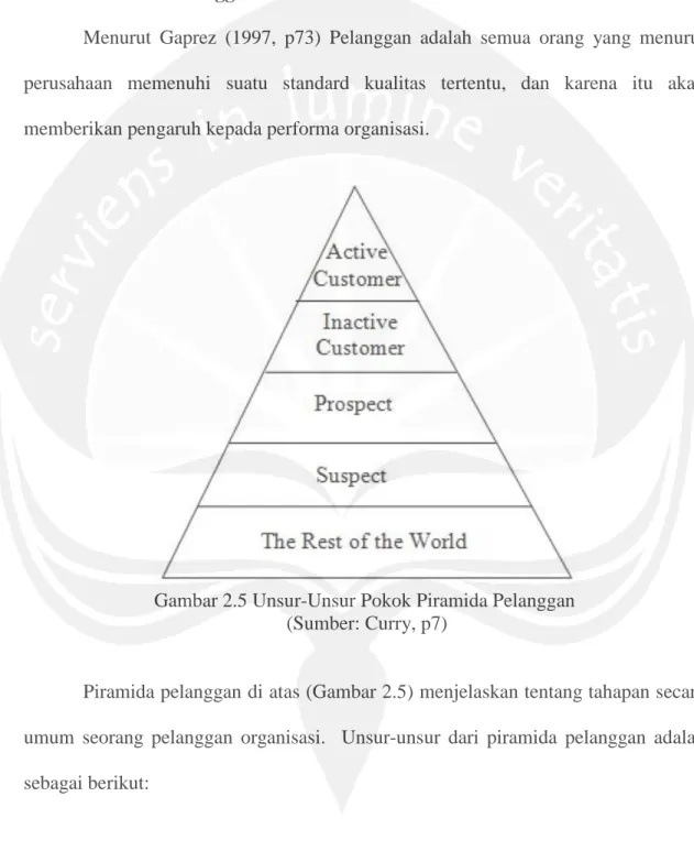 Gambar 2.5 Unsur-Unsur Pokok Piramida Pelanggan   (Sumber: Curry, p7) 