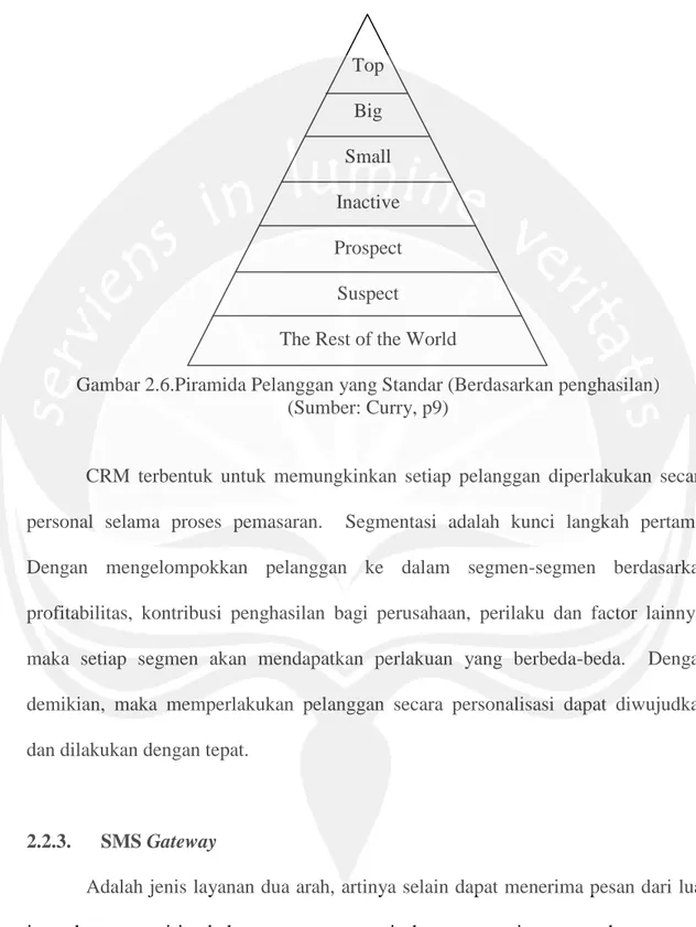 Gambar 2.6.Piramida Pelanggan yang Standar (Berdasarkan penghasilan)  (Sumber: Curry, p9) 