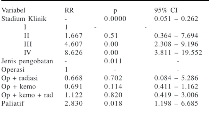 Tabel 3. Hasil akhir analisis Multivariat dengan Regresi Cox