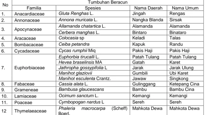 Tabel  1.  Daftar  Tumbuhan  Beracun  di  Desa  Simpang  Arja  Kecamatan  Rantau  Badauh Kabupaten Barito Kuala 