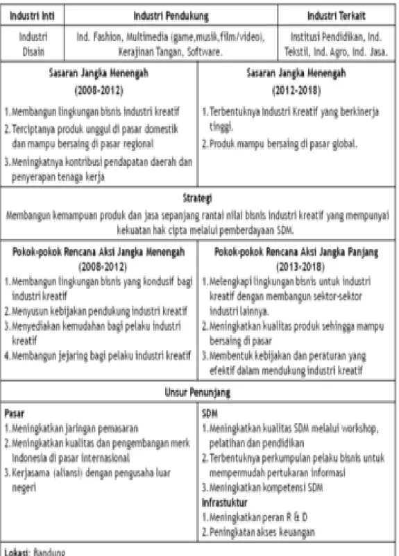 Tabel 1. Kerangka Pengembangan Industri Kreatif di Jawa Barat  Sumber: Disperindag Provinsi Jawa Barat, 2013