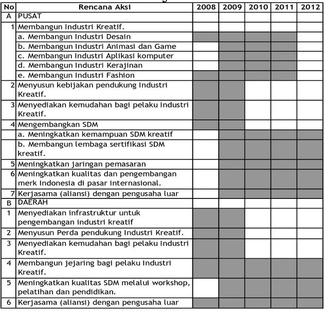 Tabel 2. Roadmap Pengembangan Industri Kreatif di Jawa Barat  Sumber: Disperindag Provinsi Jawa Barat, 2013