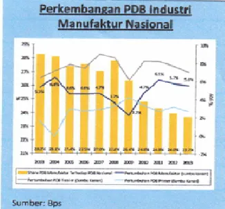 Grafik 1 : Perkembangan PDB Industri Manufaktur Nasional  Sumber : BPS, 2015 