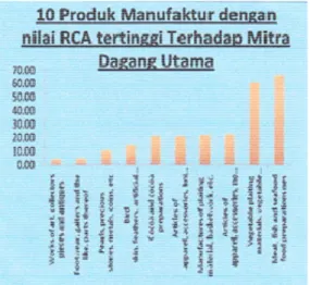 Grafik 2 : 10 Produk Manufaktur Dengan Nilai RCA Tertinggi  Terhadap Mitra Dagang Utama 