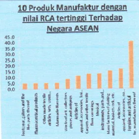 Grafik 3 : 10 Produk Manufaktur Dengan Nilai RCA Tertinggi  Terhadap Negara ASEAN 