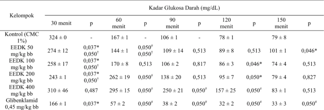 Tabel 2. Uji toleransi glukosa menggunakan ekstrak etanol daun kluwih dengan variasi konsentrasi 