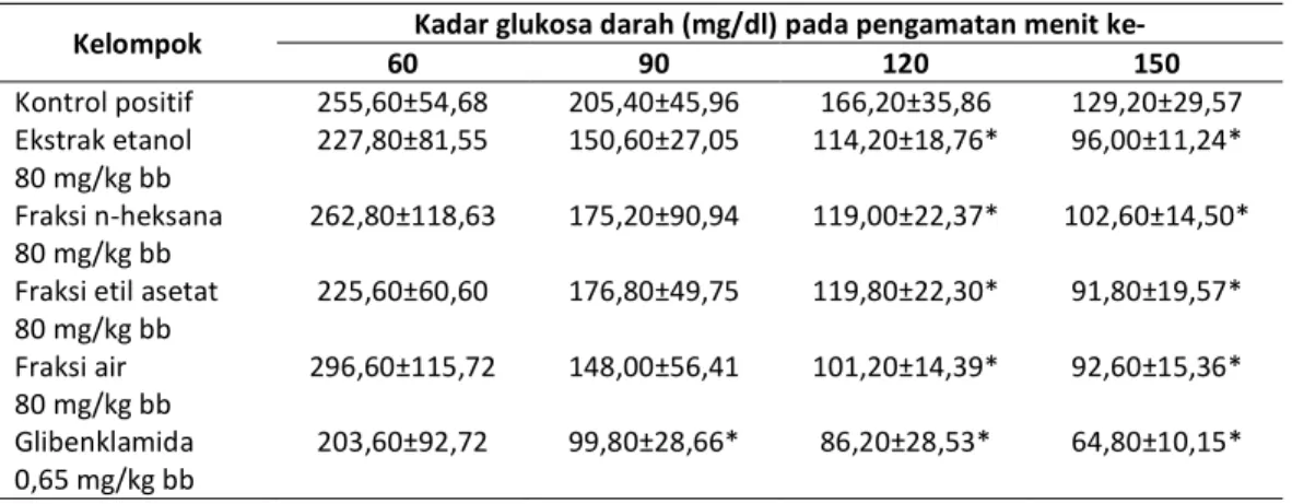 Tabel 2. Profil kadar glukosa darah pada uji toleransi glukosa 