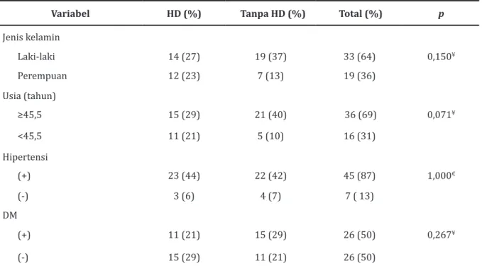 Tabel 2 Kejadian KPSN Kelompok HD dan Tanpa HD 