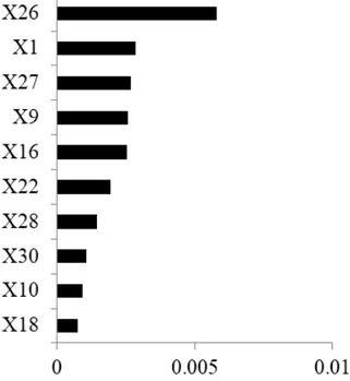 Gambar 4 menampilkan tingkat kepentingan peubah penjelas bagi peubah respon IPK PPKU (Y1) menggunakan VIMs-RPS