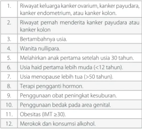 Tabel	1. Faktor risiko kanker ovarium 3-5