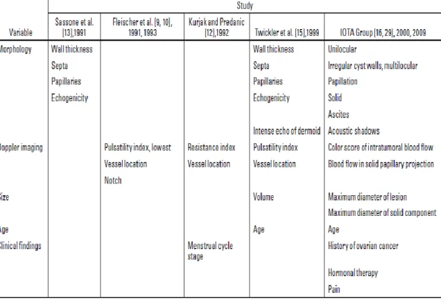 Tabel 2.2. Variabel ultrasound dari beberapa penelitian  20 