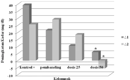 Gambar 8.  Diagram Penurunan Kadar LDL pada Pengujian Ekstrak Air  Daun Jati Belanda dengan Metode Pencegahan Hiperlipidemia  Keterangan : ∆1 = Selisih kadar lipid setelah 7 hari diberi sediaan uji