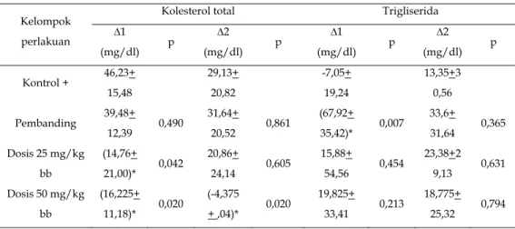 Tabel 5. Peningkatan Kadar Kolesterol Total dan Trigliserida pada Pengujian   Ekstrak Air Daun Jati Belanda dengan Metode Pencegahan Hiperlipidemia 