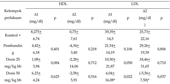 Tabel 6. Peningkatan Kadar HDL dan LDL pada Pengujian 