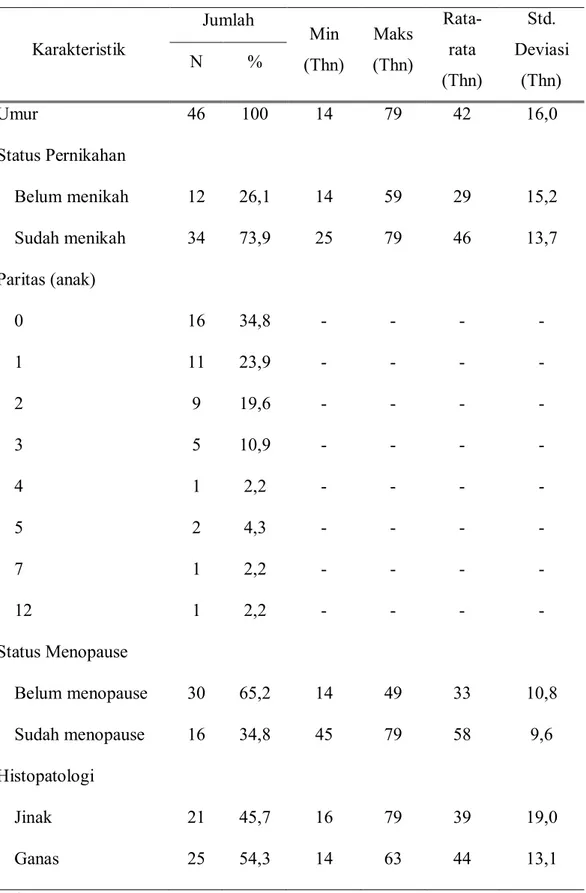 Tabel 1.  Distribusi  karakteristik  demografi  dan  hasil  histopatologi  penderita  tumor  ovarium berdasarkan usia, status pernikahan, paritas, status menopause 