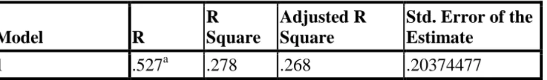 Tabel Nilai R Square Hipotesis 1  Model Summary  Model  R  R  Square  Adjusted R Square  Std