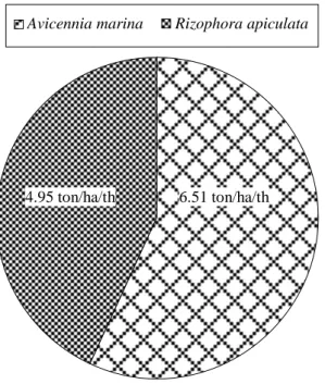 Gambar  (Figure)  3.  Persentase  jenis  serasah  pada  R.  apiculata  dan  A.  marina  (Percentage  of  litter  of  R