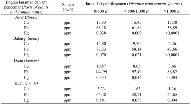 Tabel  (Table)  5.  Kandungan zat  pencemar  pada  batang,  daun,  akar  dan  buah  C