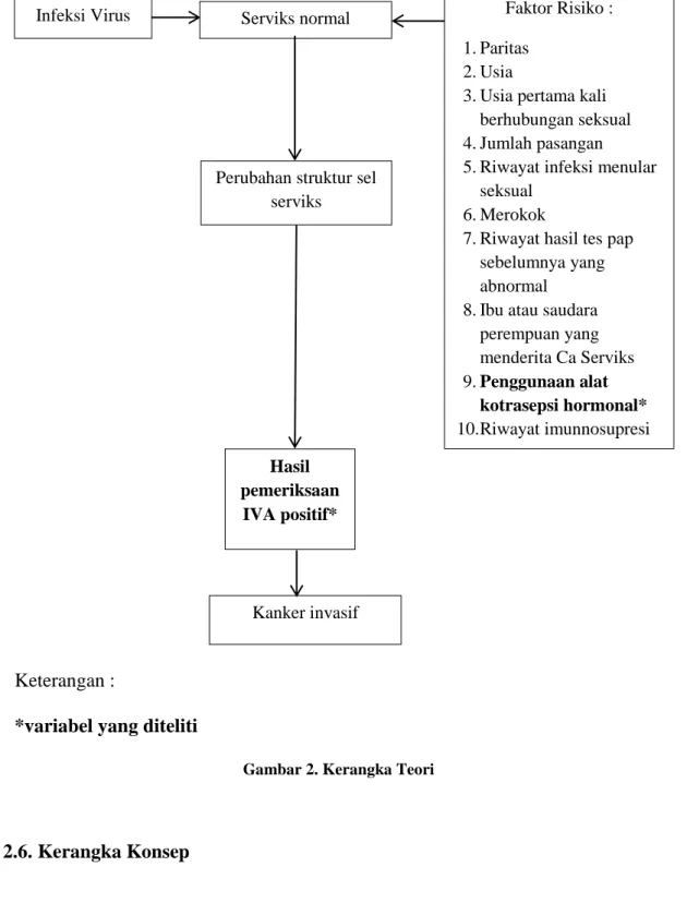 Gambar 2. Kerangka Teori  