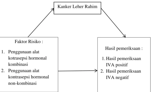 Gambar 3. Kerangka Konsep  