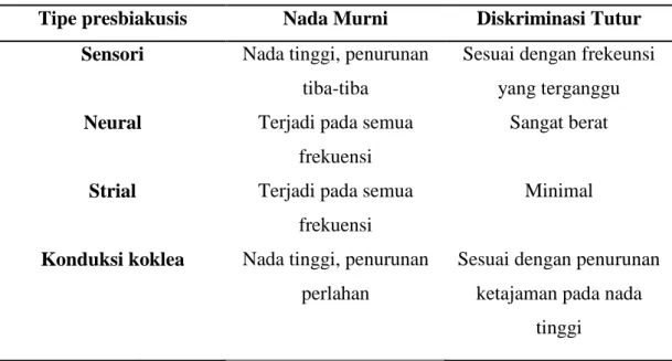 Tabel 1. Karakteristik penurunan pendengaran pada presbiakusis 